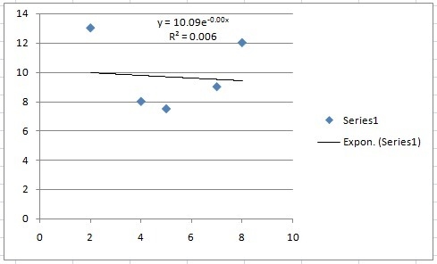 What regression model best fits the data set?(2,13),(4,8),(5,7.5),(7,9),(8,12) a. linear-example-3