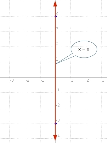 Write an equation of the line that passes through(0,4)and(0,-3)-example-1