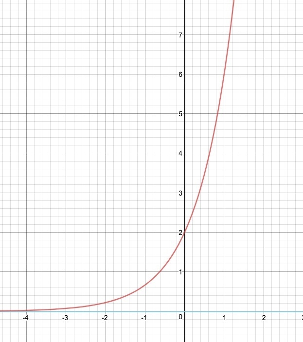 Which are the domain and range of f(x)=2(3)^x-example-1