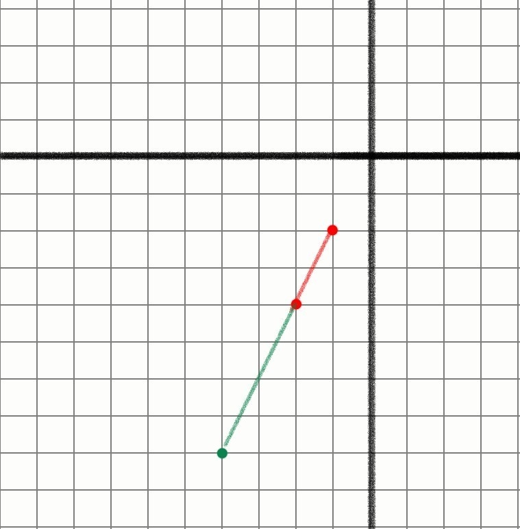 Find the scale factor of the line segment dilation. AB: endpoints (−1, −2) and (−2, −4) to-example-1