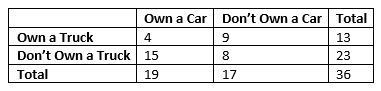 Help Please A survey was taken of 36 people to see if they owned a car and/or a truck-example-1