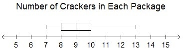 Sal recorded the number of crackers in each snack-sized package he opened. Which statement-example-1