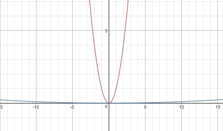 Quadratic equations create a straight line when you graph them. True or false?-example-1