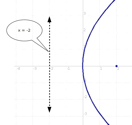 Identify the vertex focus and directrix. X=1/8y^2-example-1