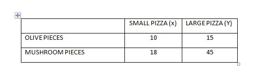 Stacy sells homemade pizzas, sizes large and small. A small pizza has 10 olive pieces-example-1