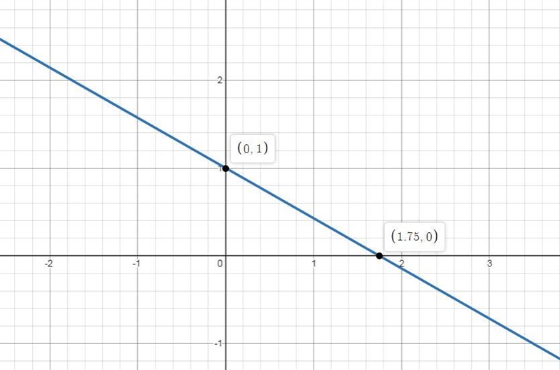 Graph ​ y=−4/7x+1 ​. Please help.-example-1