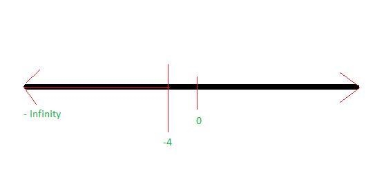 What is the solution to the inequality + 4 ≤ 0? (–∞, –28) (–∞, –28] (28, ∞) [28, ∞)-example-1