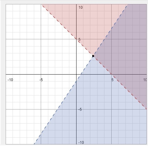 Which graph represents the solution set for the system x + y> 5 and -3x + 2y&lt-example-1