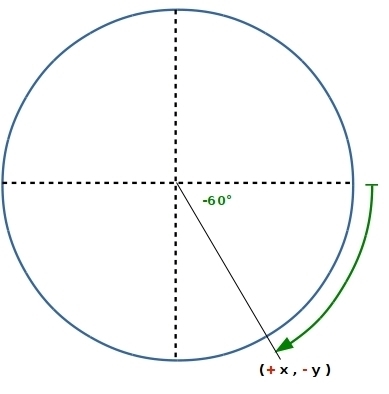 The point P(x, y) lies on the terminal side of an angle 0 = –60° in standard position-example-1