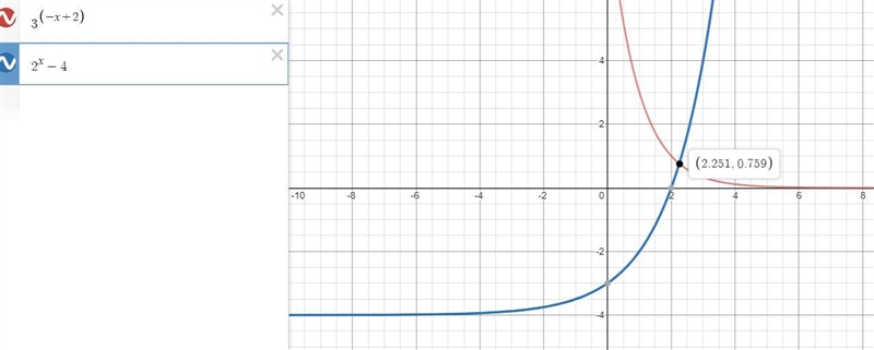 Solve the equation for x by graphing. 3^(-x + 2) = 2^x - 4 x ≈ 3 x ≈ 2.25 x ≈ 1.25 x-example-1