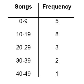 The list shows the number of songs on each album Dakota has downloaded. 15, 9, 8, 34, 18, 10, 14, 12, 8, 20, 22, 16, 32, 28, 4, 45, 15, 10, 7 1. Create-example-1