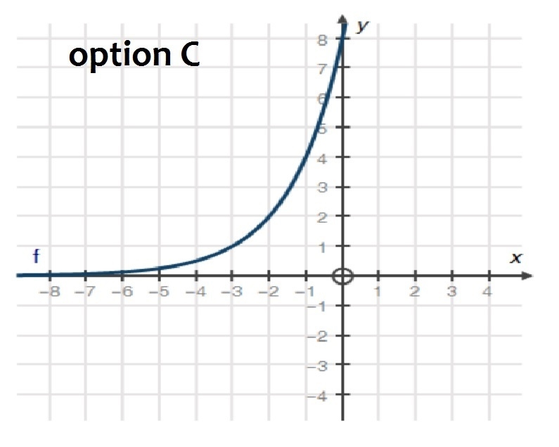 Which of the following represents the graph of f(x) = 2(x + 3)? A. https://cdn.flvsgl-example-2