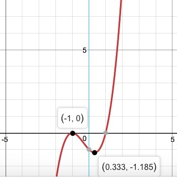 Use the graph of the function f(x) = x3 + x2 − x − 1 to identify its relative maximum-example-1