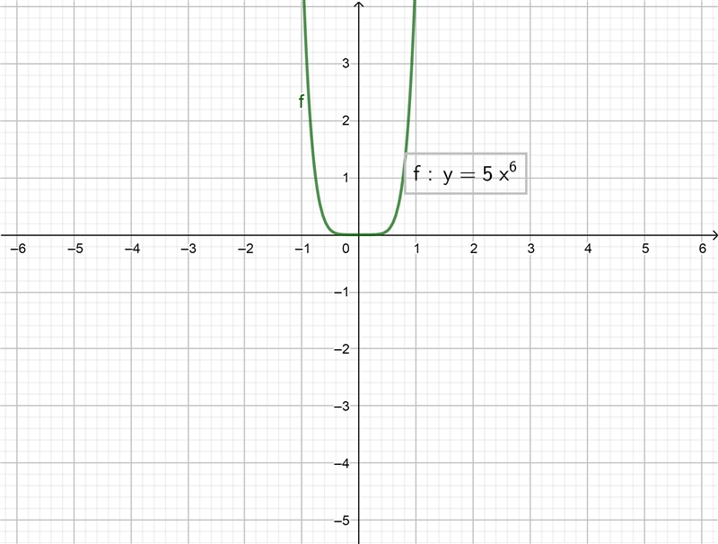 Which monomial function has a maximum value? (Can anyone explain how you can tell-example-3