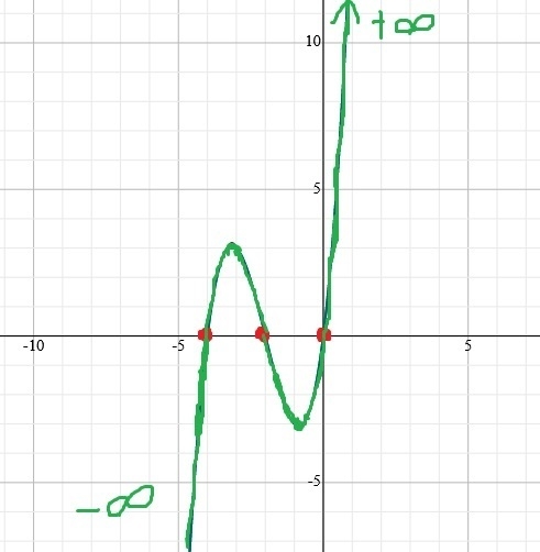 Graph y=x^3 + 6x^2 + 8x and describe the end behavior-example-1