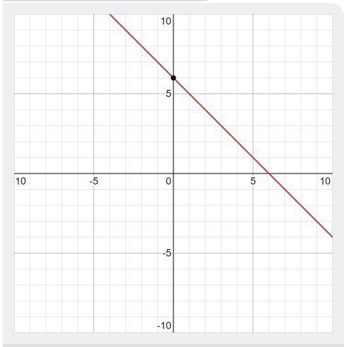 Graph the function x+y=6 -Can someone help and tell me how would i graph this?-example-1