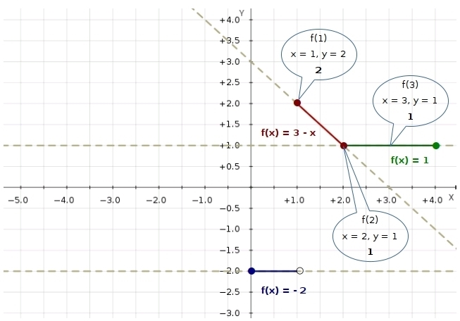 Confused on how to do these Piecewise-Defined evaluations..-example-1