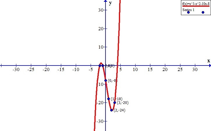 Which of the following graphs represents the function f(x) = x3 − x2 − 10x − 8?-example-1