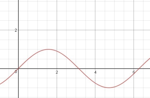 What is the minimum value of the graph of y=sin x assumes-example-1