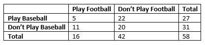 Fifty-eight boys were asked if they play football and/or baseball. Thirty-one of them-example-1