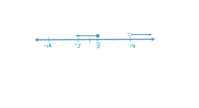 Solve for x. 6x-10≤8 or 1/3 x+6>12-example-1