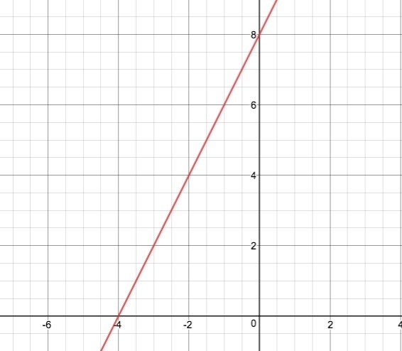 Plot the x-intercept of the function f(x)=(x+4)2-example-1