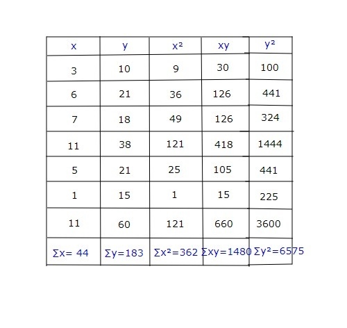 What is the value of the correlation coefficient r of the data set? A. -0.84 B. 0.71 C-example-1