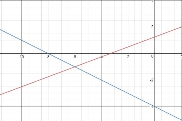 Solve this system of liner equations separate the -x and y - values with a comma. 3x-example-1