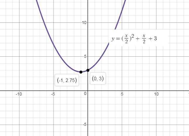 Sketch the plane curve represented by the given parametric equations. Then use interval-example-1