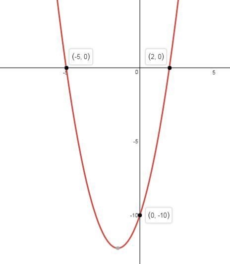 What are the x- and y-intercepts of the graph of y = x2 + 3x − 10? x-intercepts: (−2, 0) and-example-1