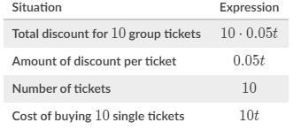 A single ticket to the magic show costs ttt dollars, but there is a discount of 5\%5%5, percent-example-1