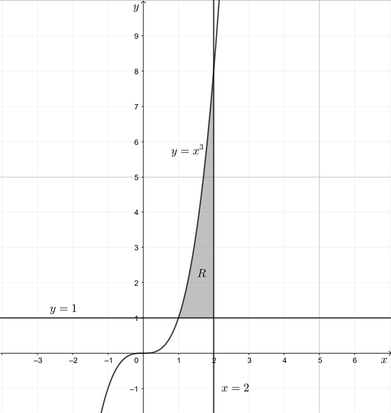 Find the volume of the solid formed by revolving the region bounded by the graphs-example-1