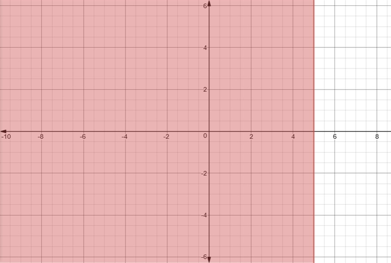 Which of the following inequalities matches the graph? graph of an inequality with-example-1