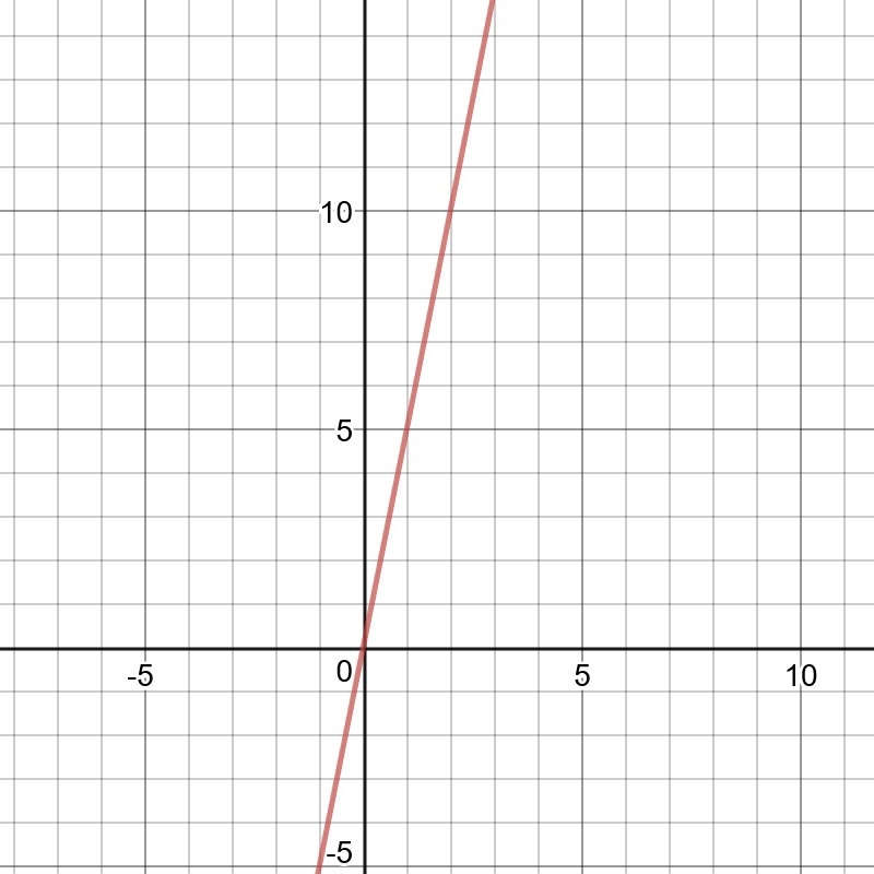 Provide two examples of a function: (1) as a table of values and (2) as a graph. Explain-example-1