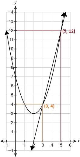 Assessment items The graph shows a system consisting of a linear equation and a quadratic-example-1