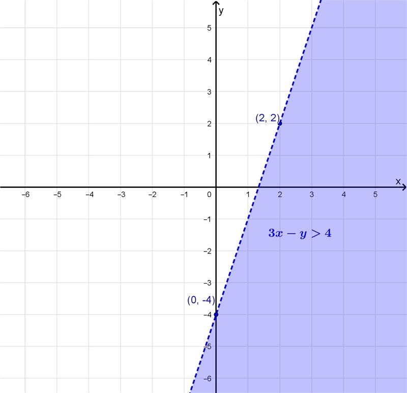 Given the inequality below: 3x-y>4 Which is the graph of the solution set?-example-1