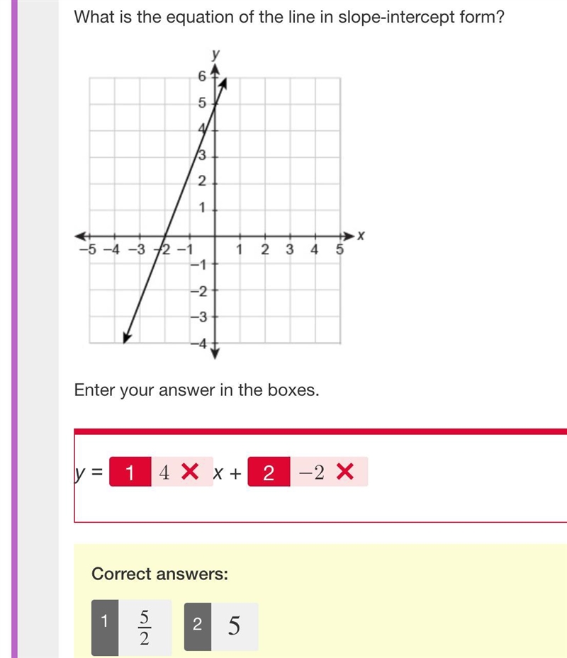 What is the equation of the line in slope-intercept form? Line on a coordinate plane-example-1