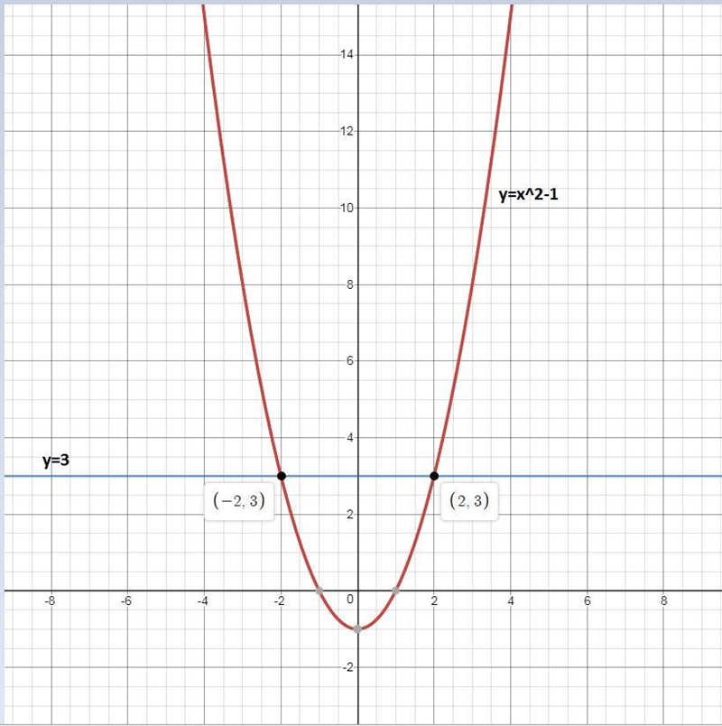 Which graph can be used to find the solution(s) to x2 – 1 = 3?-example-1