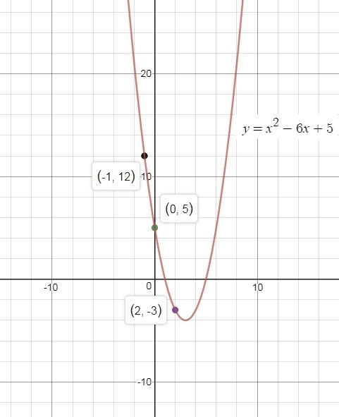 Find the equation of the parabola that passes through the points 1. 0,5 2,-3 -1,12 2. 2,0 3,-2 1,-2-example-1