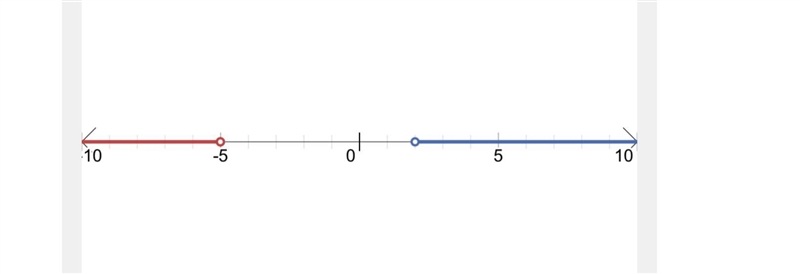 PLEASE HELP!!!! Solve the inequality.graph your solution.-example-1