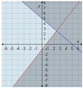 Which graph represents the solution set for the system x + y> 5 and -3x + 2y&lt-example-4