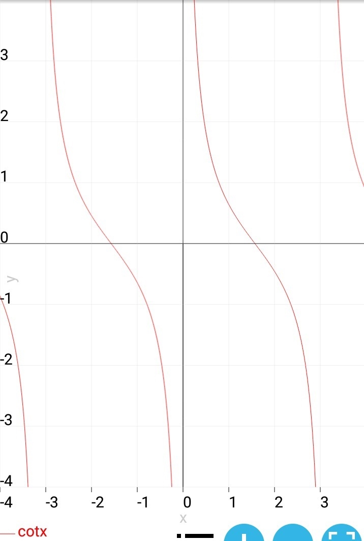 Choose the graph of y = -4 cot x.-example-1