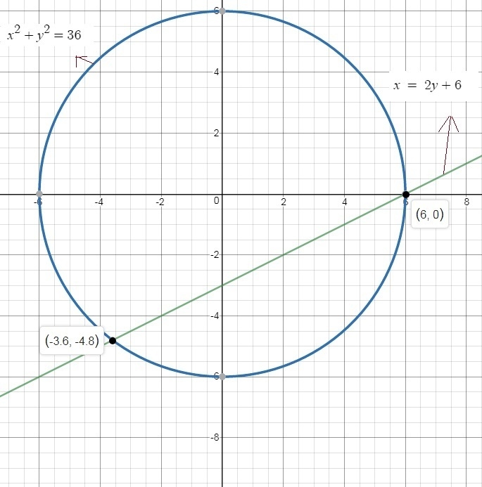 Solve the equations x squared + y squared = 36 x = 2y + 6-example-1