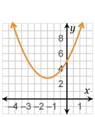 Which function has a negative discriminant value?-example-1