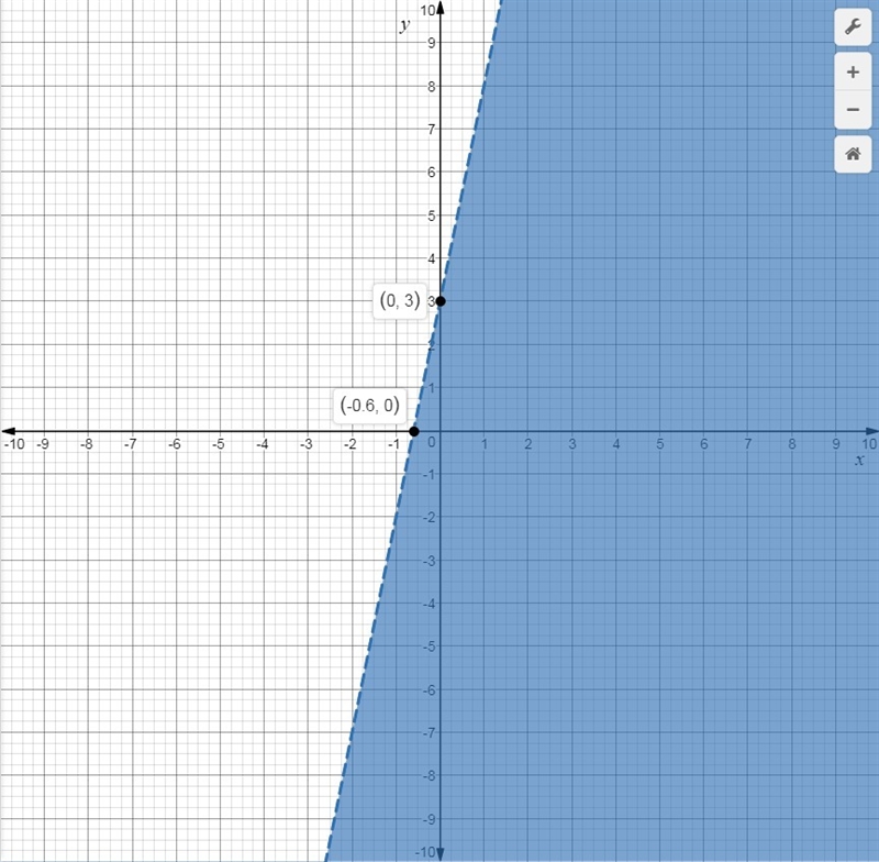 Graph the solution to the following linear inequality in the coordinate plane.-example-1