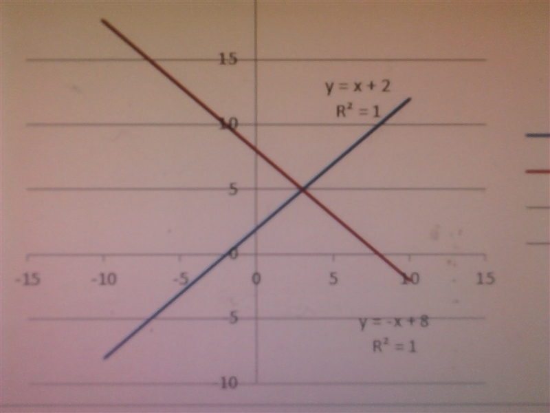 Graph the system of equations on your graph paper to answer the question. {y=x+2y-example-1