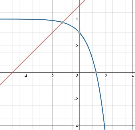 .Using a table of values, determine the solution to the equation below to the nearest-example-1