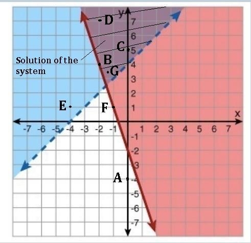 HELP PLS ! :)Identify each point as a solution of the system (in picture) or not a-example-1