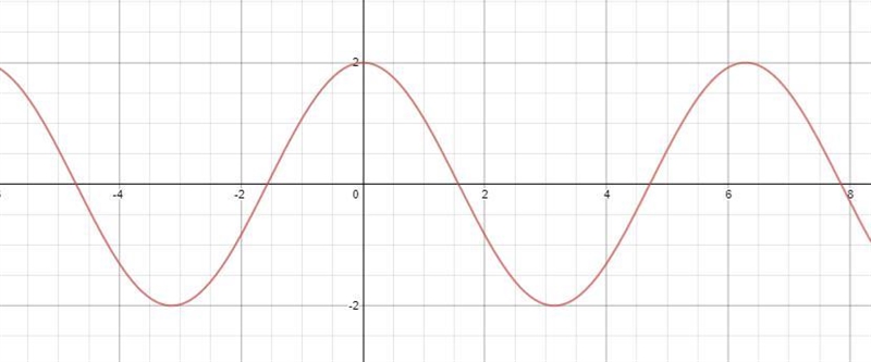 Choose the graph of y = 2 cos x-example-1