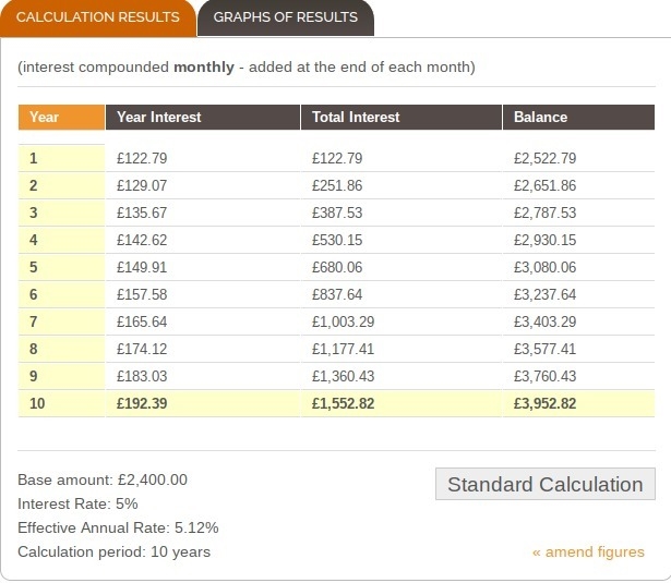 Work out the balance for £2400 invested for 10 years at a 5% per annum. - Working-example-1